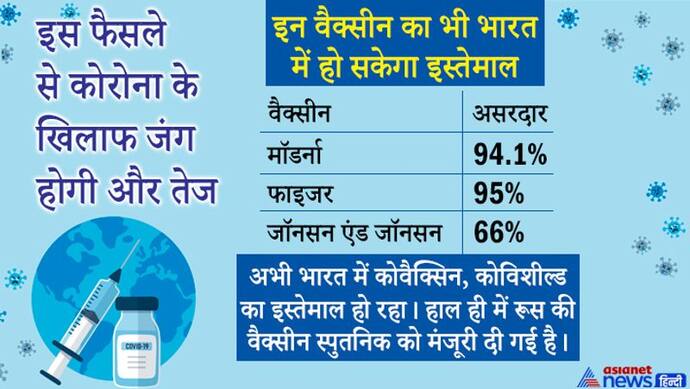 Covid वैक्सीन की नहीं होगी कमीः विदेशी वैक्सीन को इमरजेंसी इस्तेमाल के लिए तत्काल मिलेगी मंजूरी