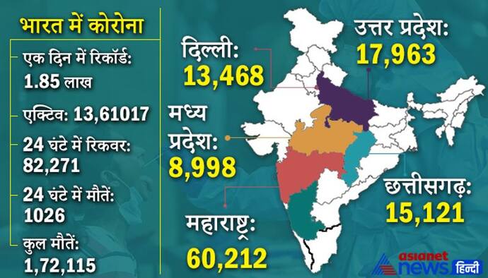 Corona Update: एक दिन में रिकॉर्ड 1.85 लाख केस और 1,026 मौतें, 5 राज्यों  में महामारी आउट ऑफ कंट्रोल