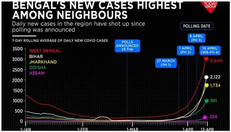 covid cases and fatality rate increases in west Bengal