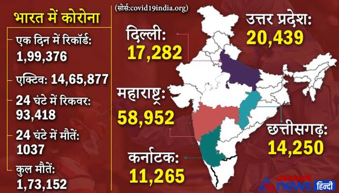 Corona Update: देश में फिर रिकॉर्ड 1.99 लाख केस, बंगाल की शमशेरगंज सीट के कांग्रेस प्रत्याशी की कोरोना से मौत