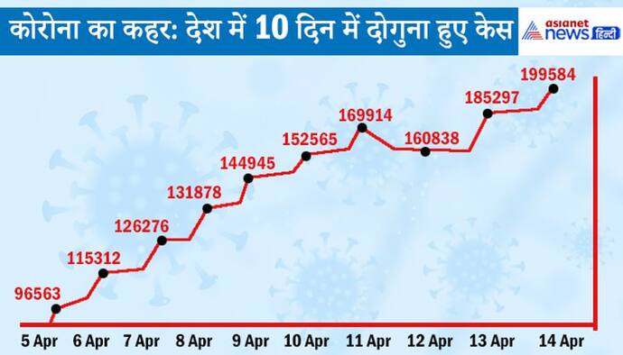 पिछले 24 घंटे में देश में 1.99 लाख केस मिले, पहली लहर में 16 सितंबर को सबसे ज्यादा 97,860 केस मिले थे