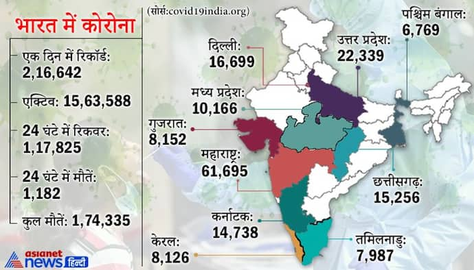 Corona Update: प्रकाश जावडेकर पॉजिटिव, एक दिन में रिकॉर्ड 2.16 लाख नए केस, 1182 की मौत