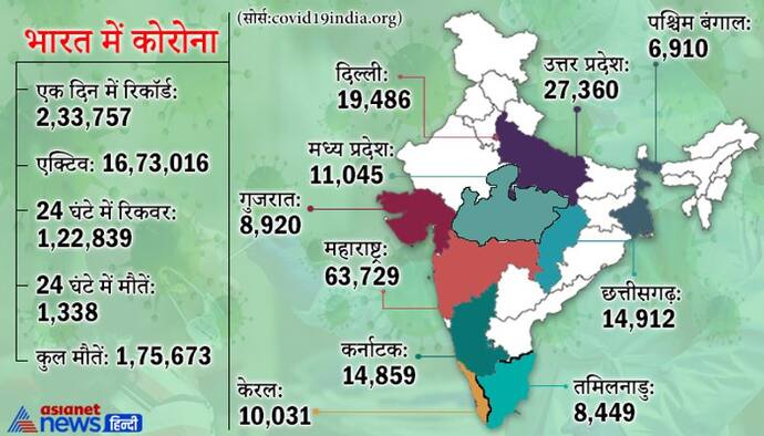 Corona Update: वायरस का विस्फोट, रिकॉर्ड तोड़ 2.33 लाख नए केस मिले, 1,338 की मौत, US से बस थोड़ा पीछे