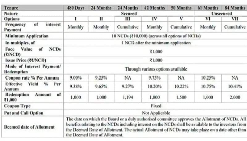 Muthootu Mini's Rs 125 crore NCD Issue open