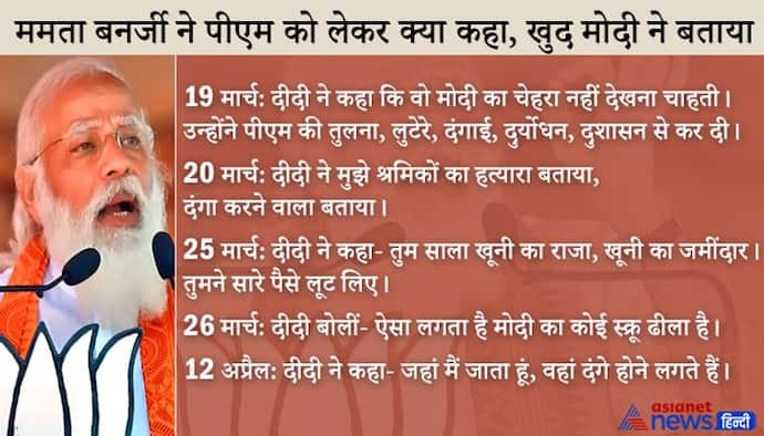 Bengal: पीएम मोदी ने गिनाया, कब-कब उन्हें ममता बनर्जी ने दी गाली, तारीखों के साथ सुनाया बयान