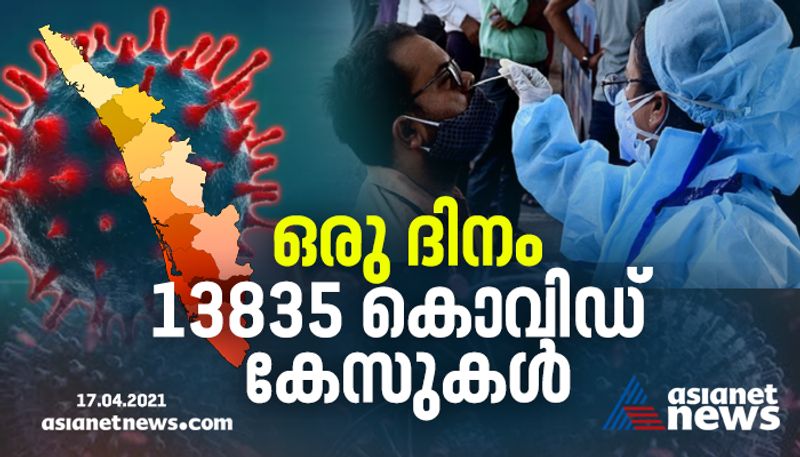 Kerala test 13835 more positive covid cases 3654 patients test negative