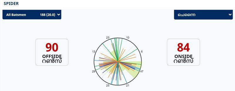 IPL 2021, Rajasthan Royals lost to Chennai Super Kings by 45 runs