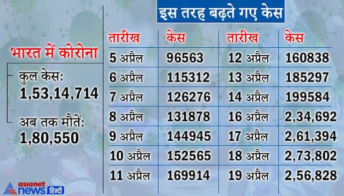 Corona Update: 24 घंटे में घटे 16 हजार से अधिक केस, देखिए टॉप-10 राज्यों में संक्रमण का हाल