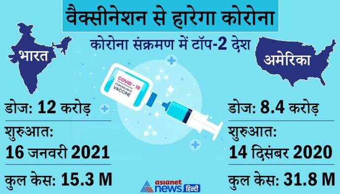 वैक्सीनेशन से महामारी को जीतेंगे दुनिया के टॉप-2 कोरोना संक्रमित देश भारत और अमेरिका