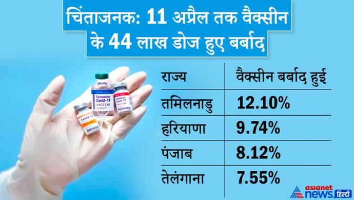 RTI में खुलासा-देश में 11 अप्रैल तक बर्बाद हुए वैक्सीन के 44 लाख डोज; इस राज्य के आंकड़े सबसे चिंताजनक