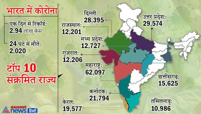 मप्र में COVID की स्पीड पर ब्रेक, पर दूसरी जगह आउट ऑफ कंट्रोल, एक दिन में रिकॉर्ड 2.94 लाख केस, 2,020 मौतें