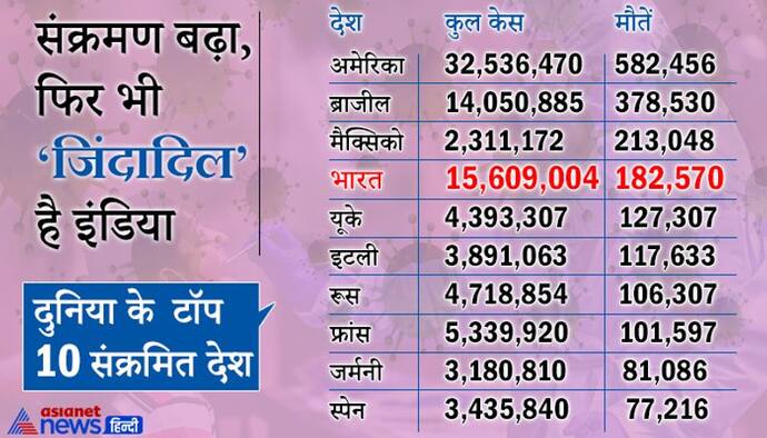 दुनिया में दूसरा सबसे संक्रमित देश बना भारत, लेकिन इम्यूनिटी पावर बेहतर, दूसरे देशों की तुलना में मौतें कम