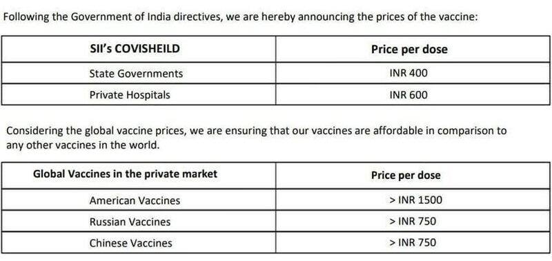 Serum Institute caps Covishield vaccine price at Rs 600/dose for private hospitals, Rs 400 for state govts-dnm