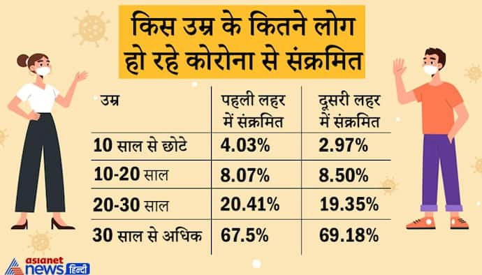 सुरक्षित है वैक्सीन : Covaxin की दूसरी डोज के बाद सिर्फ 0.04%, जबकि Covishield के बाद 0.03% हुए संक्रमित