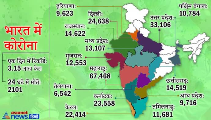 भारत में संक्रमण ने तोड़ा वर्ल्ड रिकॉर्ड, एक दिन में मिले 3.15 लाख केस, अमेरिका के बाद सबसे अधिक मामले