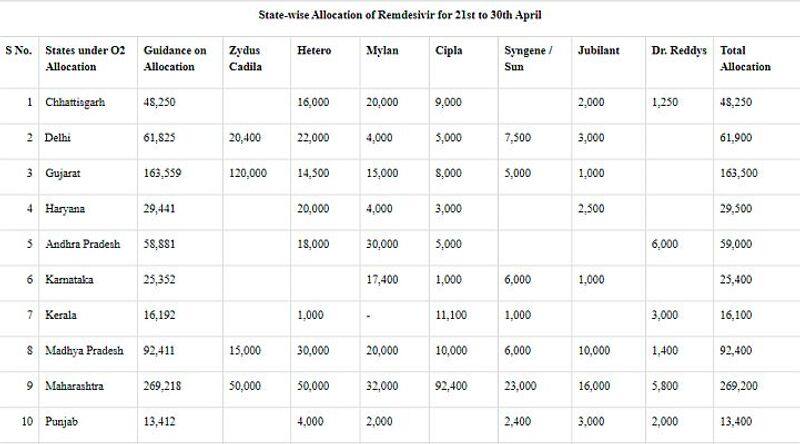 Centre allocates Remdesivir stocks Maharashtra, Gujarat, UP get bulk of doses-VPN