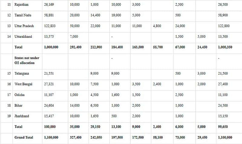 Centre allocates Remdesivir stocks Maharashtra, Gujarat, UP get bulk of doses-VPN