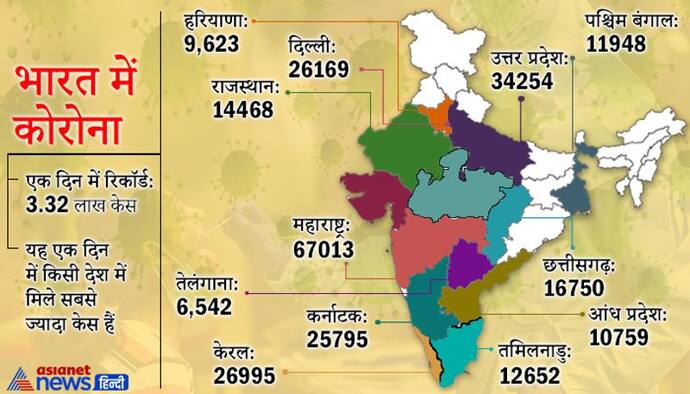 पिछले 24 घंटे में 3.3 लाख केस आए, 1.9 लाख ठीक हुए; लगातार तीसरे दिन 2 हजार से ज्यादा लोगों की हुई मौत