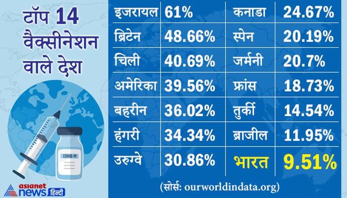 GOOD NEWS: वैक्सीनेशन के बाद दुनियाभर कोरोना 'संक्रमण' की स्पीड रुकी, मौतों का सिलसिला थमा