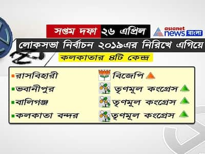 সপ্তম দফায় তৃণমূলকে লড়তে হবে বিজেপি ও কংগ্রসের বিরুদ্ধে, ২৬ এপ্রিল ৩৫ কেন্দ্রে ভোট গ্রহণ