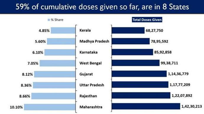 Good News: कोविड से 11 राज्यों में एक भी मौतें नहीं, राष्ट्रीय मृत्युदर भी हुई कम