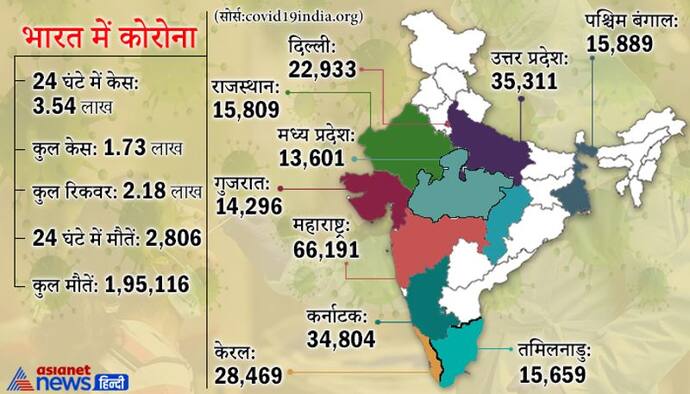 अमेरिका, ब्राजील और भारत दुनिया के टॉप-3 संक्रमित देश, पर मौतें हमारे यहां सबसे कम, 3.54 लाख नए केस