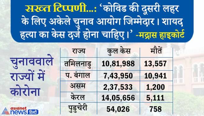 चुनाव आयोग से मद्रास HC नाराज- जब रैलियां हो रही थीं, तब आप क्या दूसरे ग्रह पर थे, काउंंटिंग पर लटकी तलवार