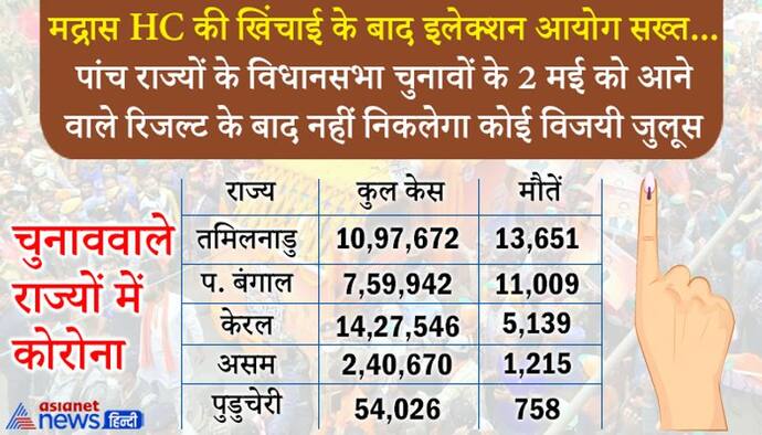 कोरोना पर एक्शन में इलेक्शन आयोग : पांच राज्यों के विधानसभा चुनावों के रिजल्ट के बाद विजयी जुलूस पर बैन