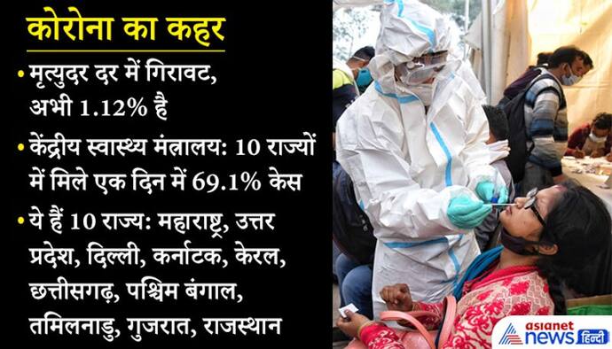 10 राज्यों में कोरोना संक्रमण की स्पीड पर ब्रेक नहीं, 69% पॉजिटिव यहीं मिल रहे, यह अच्छी बात कि मृत्युदर गिरी