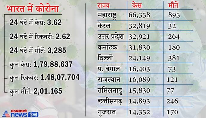 एक दिन में फिर रिकॉर्ड 3.62 लाख केस मिले, मौतें भी सबसे अधिक, 73% पॉजिटिव सिर्फ 10 राज्यों से मिले