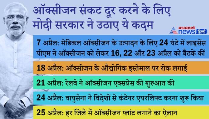 ऑक्सीजन संकट को दूर करने में जुटी मोदी सरकार, ऑक्सीजन एक्सप्रेस से कंटेनर एयरलिफ्ट तक...उठाए ये कदम