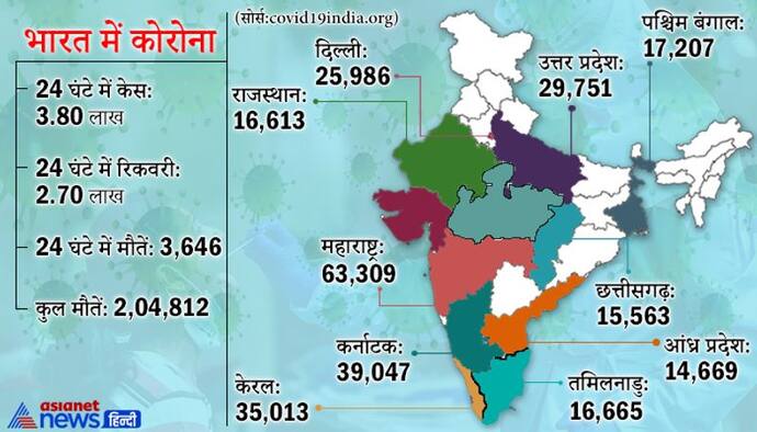 COVID UPDATE: मशहूर कवि कुंवर बेचैन का निधन,  2 हफ्ते से लगातार बढ़ीं मौतें,  लेकिन 2.70 लाख ने जीती लड़ाई