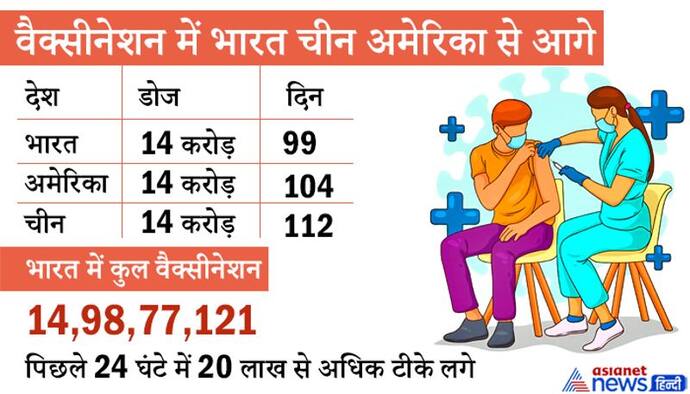 वैक्सीनेशन में भारत चीन अमेरिका से आगे, सिर्फ 103 दिनों में करीब 15 करोड़ लोगों को लग चुके कोरोना के टीके