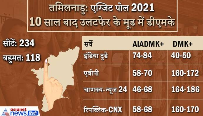 ExitPoll : केरल में फिर विजयन सरकार, पुडुचेरी में BJP को सत्ता तो तमिलनाडु में उलटफेर के मूड में डीएमके