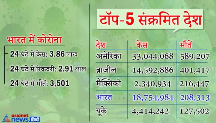 एक दिन में रिकॉर्ड 3.86 लाख केस निकलने पर भी रिकवरी रेट में सुधार, मौतें भी कम हुईं