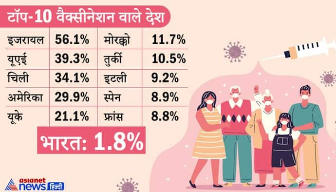 कोरोना वैक्सीनेशन के मामले में बांग्लादेश से बस एक कदम आगे है इंडिया, इजरायल टॉप पर, गरीब देशों का बुरा हाल