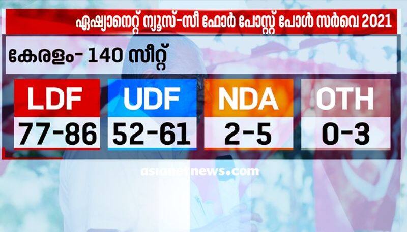 Kerala Assembly election 2021 Asianet news C Fore post poll survey result LDF to win