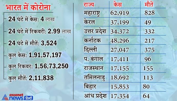 10 राज्यों में 77% केस, महाराष्ट्र, दिल्ली में सबसे अधिक मौतें, जानिए COVID ने किसे छीना और किसका चल रहा इलाज