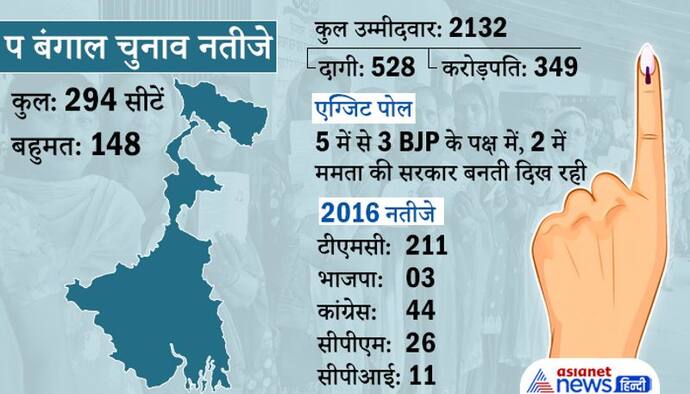 Bengal result: बंगाल में 'खेला होबे', ममता की पार्टी को प्रचंड बहुमत, टीएमसी ने लगाया दोहरा शतक