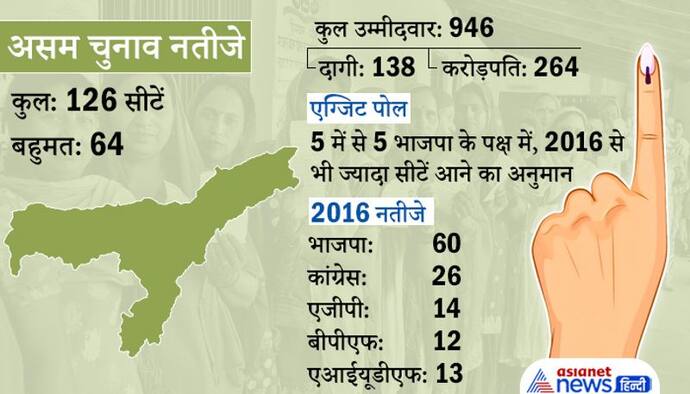 Assam Election Result: असम में भाजपा सत्ता बचाने में कामयाब रही, कांग्रेस-एआईयूडीएफ गठबंधन नहीं आया काम