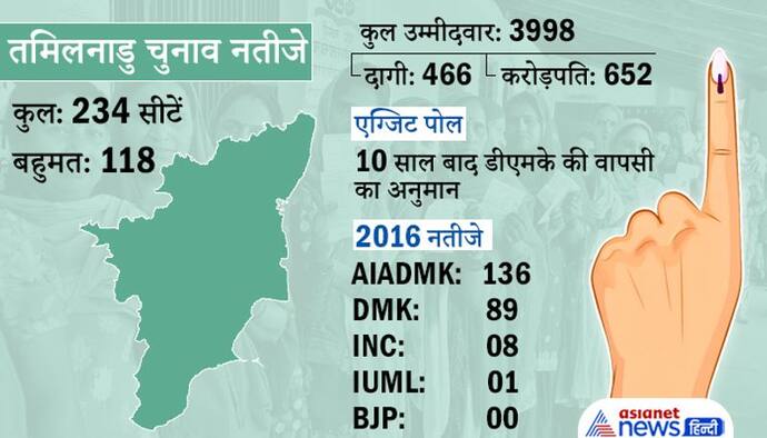 Tamil Nadu Result: 10 साल बाद डीएमके की सत्ता में वापसी, जयललिता की पार्टी सत्ता बचाने में नाकाम