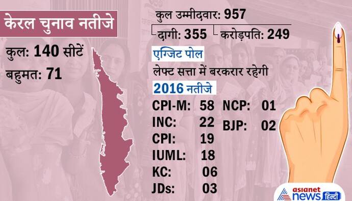 Kerala Result : केरल में फिर विजयन सरकार, एलडीएफ ने 99 सीटों पर जीत हासिल की, भाजपा का खाता नहीं खुला