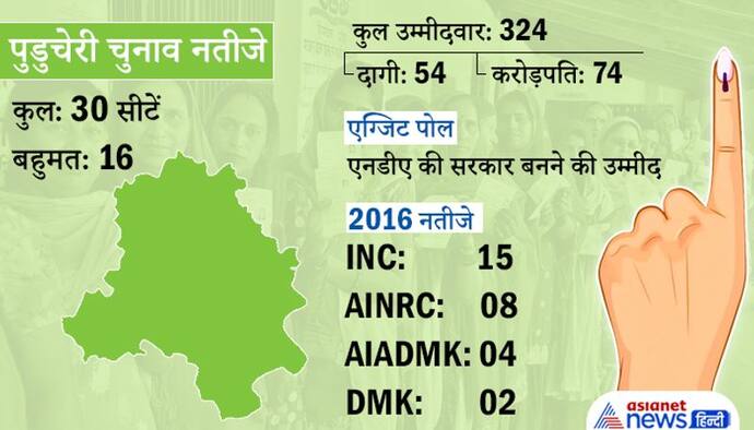 Puducherry Result: 30 सीटों वाले पुडुचेरी में सत्ता परिवर्तन, जानिए किसे मिला बहुमत