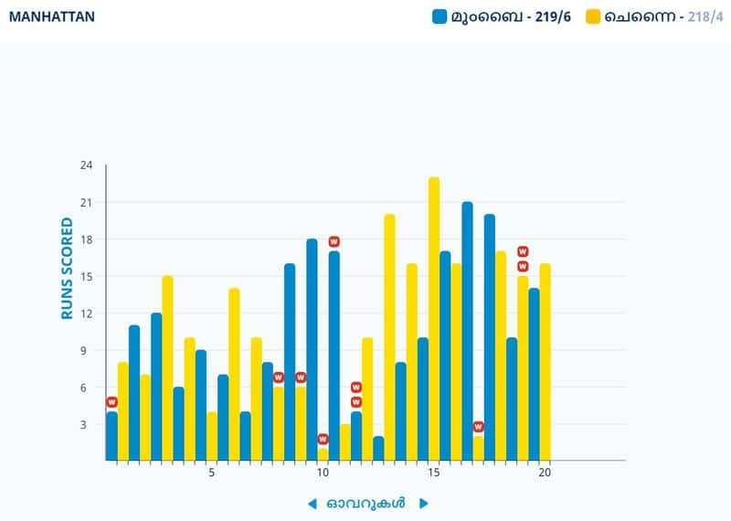 IPL 2021, Mumbai Indians beat CSK by four Wickets