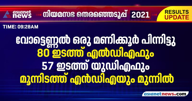 Kerala assembly election results 2021 Left leads 80 seats one hour of counting