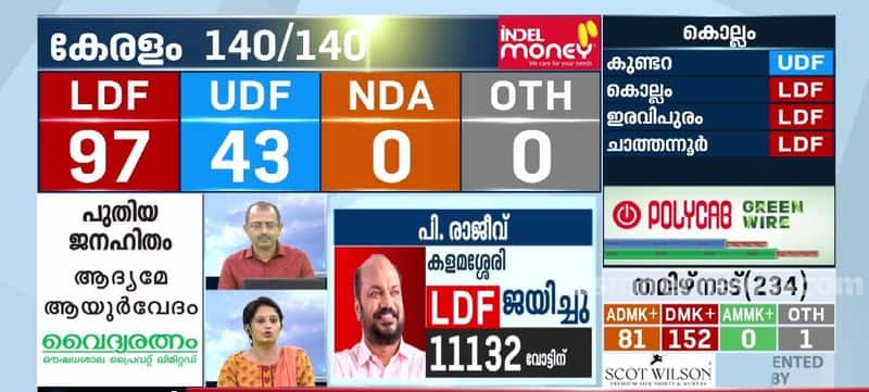 kerala election 2021 p rajeev wins at kalamassery