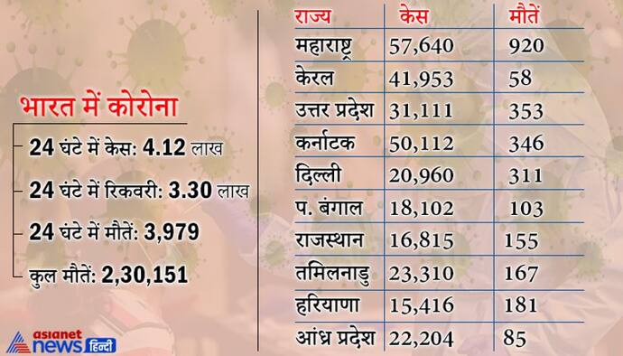 दूसरी बार एक दिन में केस 4 लाख पार, लेकिन 3.30 लाख रिकवर भी हुए, श्रीलंका ने लगाया भारतीय यात्रियों पर बैन