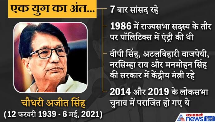 RLD प्रमुख चौधरी अजित सिंह को भी कोरोना ने छीना, 22 अप्रैल को पॉजिटिव निकले थे, मोदी ने जताया दु:ख