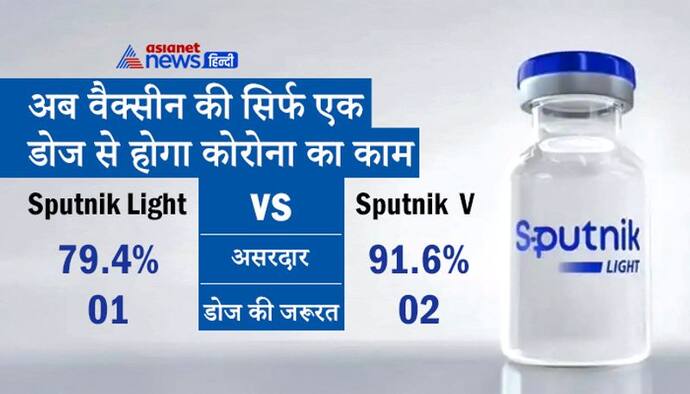 Good News: कोरोना के खिलाफ रूस ने स्पुतनिक लाइट वैक्सीन को दी मंंजूरी, एक डोज ही 80% है असरदार