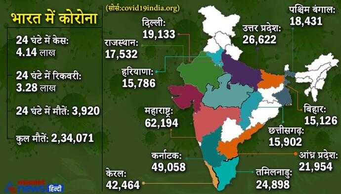 हफ्ते में तीसरी बार केस 4 लाख के पार, अकेले 10 राज्यों में 27 लाख एक्टिव मामले, पर रिकवरी रेट 82% पहुंची